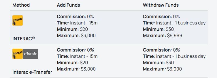 Add and withdraw funds using INTERAC and Interac e-Transfer with no commission fees